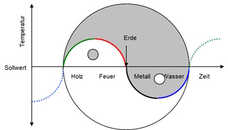 Prozess der Elemente und Yin und Yang