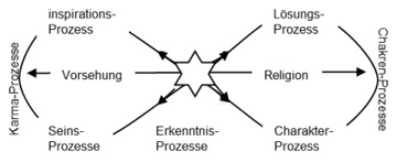 Lemniskate der Prozesse des Tarots.
