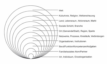 Umwelten, Hierarchien und Verschachtelungen.