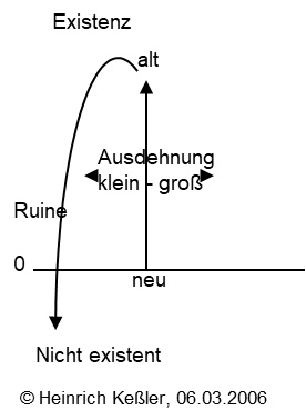 Raumdimensionen von Strukturen.