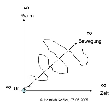Raum-Zeit-Bewegung