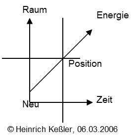 Schnittpunkte und Positionen von Strukturen.