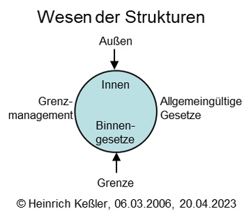 Wesen der Strukturen.
