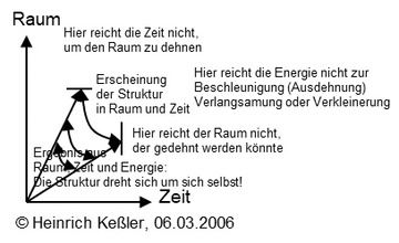 Zehn Emanationen der Strukturen.